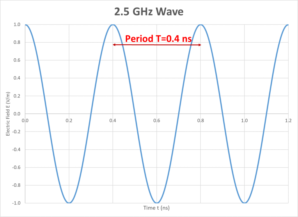 graph of a 2.5 GHZ wave