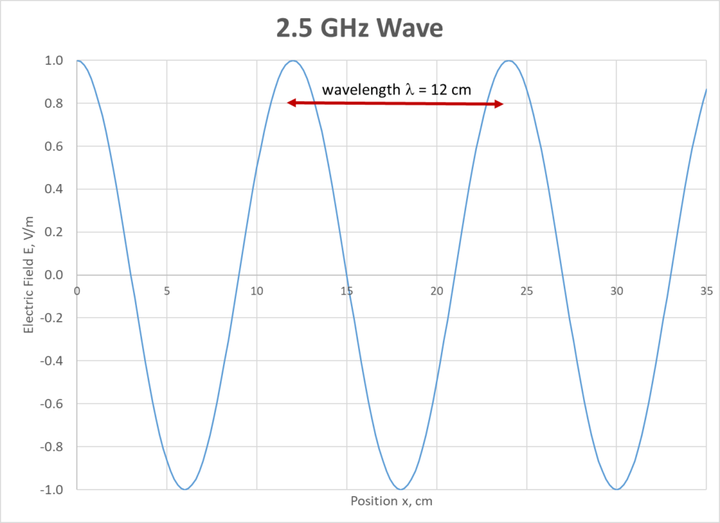 Graph of a 2.5 GHz wave