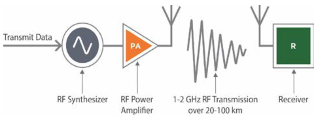 Radio frequency data transmission block diagram.