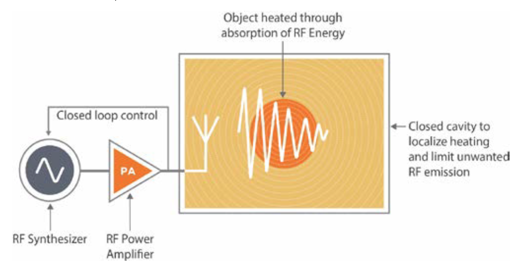 Conductive and Microwave Heating