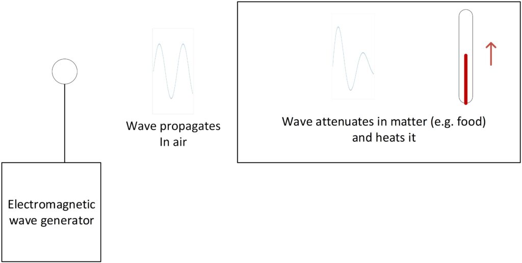 Wave atten in matter